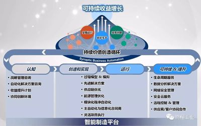 觸連業(yè)務(wù)自動(dòng)化 流程工業(yè)智能制造的家庭服務(wù)創(chuàng)新理念